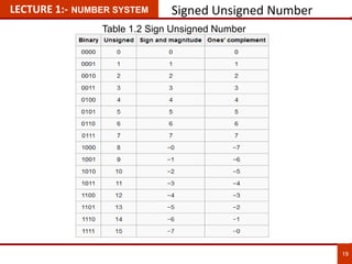 LECTURE 1:- NUMBER SYSTEM Signed Unsigned Number
19
19
Table 1.2 Sign Unsigned Number
 