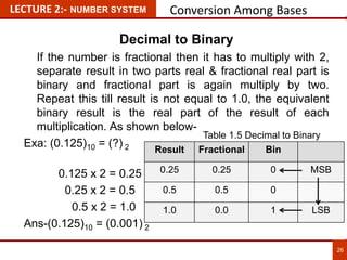 26
LECTURE 2:- NUMBER SYSTEM Conversion Among Bases
Decimal to Binary
If the number is fractional then it has to multiply with 2,
separate result in two parts real & fractional real part is
binary and fractional part is again multiply by two.
Repeat this till result is not equal to 1.0, the equivalent
binary result is the real part of the result of each
multiplication. As shown below-
Exa: (0.125)10 = (?) 2
0.125 x 2 = 0.25
0.25 x 2 = 0.5
0.5 x 2 = 1.0
Ans-(0.125)10 = (0.001) 2
Result Fractional Bin
0.25 0.25 0 MSB
0.5 0.5 0
1.0 0.0 1 LSB
Table 1.5 Decimal to Binary
 