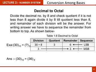 27
LECTURE 2:- NUMBER SYSTEM Conversion Among Bases
Decimal to Octal
Divide the decimal no. by 8 and check quotient if it is not
less than 8 again divide it by 8 till quotient less than 8,
and remainder of each division will be the answer. For
writing answer we have to sequence the remainder from
bottom to top. As shown below-
Exa:(30)10 = (?) 8
Ans :- (30)10 = (36) 8
Division Quotient Remainder Sequence
30 ÷ 8 3 6 LSB
3 3 MSB
Table 1.6 Decimal to Octal
 