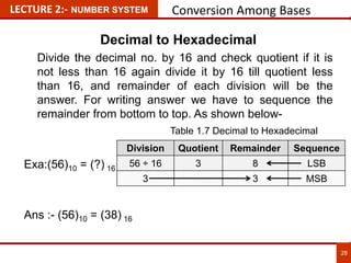 28
LECTURE 2:- NUMBER SYSTEM Conversion Among Bases
Decimal to Hexadecimal
Divide the decimal no. by 16 and check quotient if it is
not less than 16 again divide it by 16 till quotient less
than 16, and remainder of each division will be the
answer. For writing answer we have to sequence the
remainder from bottom to top. As shown below-
Exa:(56)10 = (?) 16
Ans :- (56)10 = (38) 16
Division Quotient Remainder Sequence
56 ÷ 16 3 8 LSB
3 3 MSB
Table 1.7 Decimal to Hexadecimal
 