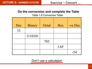 Exercise – Convert ...
Don’t use a calculator!
Dec Binary Octal Hex -ve Dec
33
1110101
703
1AF
-54
43
LECTURE 3:- NUMBER SYSTEM
Do the conversion and complete the Table
Table 1.8 Conversion Table
 