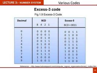 Various Codes
48
LECTURE 3:- NUMBER SYSTEM
Excess-3 code
Reference :- http://www.tutorialspoint.com/computer_logical_organization/binary_codes.htm
Fig.1.9 Excess-3 Code
 