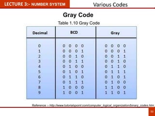 Various Codes
50
LECTURE 3:- NUMBER SYSTEM
Gray Code
Reference :- http://www.tutorialspoint.com/computer_logical_organization/binary_codes.htm
Table 1.10 Gray Code
 