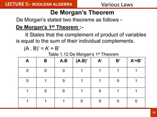 De Morgan’s 1st Theorem :-
It States that the complement of product of variables
is equal to the sum of their individual complements.
(A . B)’ = A’ + B’
LECTURE 5:- BOOLEAN ALGEBRA
58
A B A.B (A.B)’ A’ B’ A’+B’
0 0 0 1 1 1 1
0 1 0 1 1 0 1
1 0 0 1 0 1 1
1 1 1 0 0 0 0
Various Laws
De Morgan’s Theorem
De Morgan’s stated two theorems as follows -
Table 1.12 De Morgan’s 1st Theorem
 