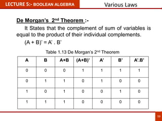De Morgan’s 2nd Theorem :-
It States that the complement of sum of variables is
equal to the product of their individual complements.
(A + B)’ = A’ . B’
LECTURE 5:- BOOLEAN ALGEBRA
59
A B A+B (A+B)’ A’ B’ A’.B’
0 0 0 1 1 1 1
0 1 1 0 1 0 0
1 0 1 0 0 1 0
1 1 1 0 0 0 0
Various Laws
Table 1.13 De Morgan’s 2nd Theorem
 