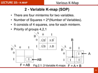 LECTURE 10:- K-MAP
2 - Variable K-map (SOP)
82
• There are four minterms for two variables.
• Number of Squares = 2^(Number of Variables).
• It consists of 4 squares, one for each minterm.
• Priority of groups 4,2,1
AB
B
A
F = AB F = A + B
Various K-Map
Fig.2.1: 2-Variable K-maps
 