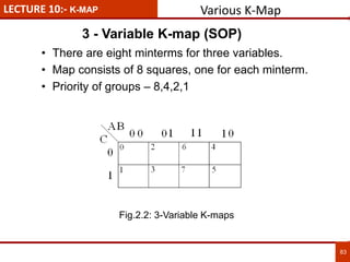LECTURE 10:- K-MAP
3 - Variable K-map (SOP)
83
• There are eight minterms for three variables.
• Map consists of 8 squares, one for each minterm.
• Priority of groups – 8,4,2,1
Various K-Map
Fig.2.2: 3-Variable K-maps
 