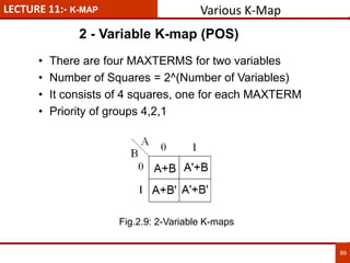 LECTURE 11:- K-MAP
2 - Variable K-map (POS)
89
• There are four MAXTERMS for two variables
• Number of Squares = 2^(Number of Variables)
• It consists of 4 squares, one for each MAXTERM
• Priority of groups 4,2,1
Various K-Map
Fig.2.9: 2-Variable K-maps
 