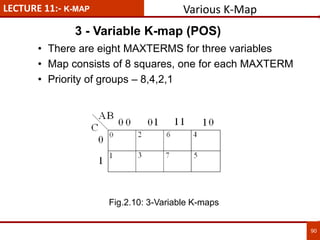 LECTURE 11:- K-MAP
3 - Variable K-map (POS)
90
• There are eight MAXTERMS for three variables
• Map consists of 8 squares, one for each MAXTERM
• Priority of groups – 8,4,2,1
Various K-Map
Fig.2.10: 3-Variable K-maps
 