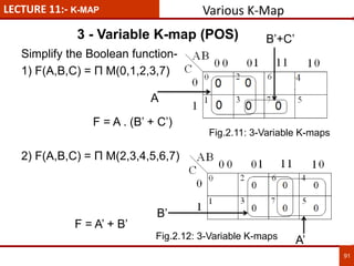 LECTURE 11:- K-MAP
91
Simplify the Boolean function-
1) F(A,B,C) = П M(0,1,2,3,7)
F = A . (B’ + C’)
2) F(A,B,C) = П M(2,3,4,5,6,7)
F = A’ + B’
3 - Variable K-map (POS) B’+C’
A
A’
B’
Various K-Map
Fig.2.11: 3-Variable K-maps
Fig.2.12: 3-Variable K-maps
 