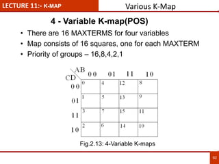 LECTURE 11:- K-MAP
92
• There are 16 MAXTERMS for four variables
• Map consists of 16 squares, one for each MAXTERM
• Priority of groups – 16,8,4,2,1
4 - Variable K-map(POS)
Various K-Map
Fig.2.13: 4-Variable K-maps
 