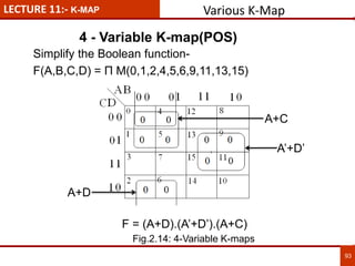LECTURE 11:- K-MAP
93
Simplify the Boolean function-
F(A,B,C,D) = П M(0,1,2,4,5,6,9,11,13,15)
F = (A+D).(A’+D’).(A+C)
4 - Variable K-map(POS)
A+D
A’+D’
A+C
Various K-Map
Fig.2.14: 4-Variable K-maps
 