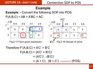 LECTURE 13:- DON’T CARE Conversion SOP to POS
98
Example :- Convert the following SOP into POS.
F(A,B,C) = AB + A’BC + AC’
Therefore F’(A,B,C) = A’C’ + B’C
F(A,B,C) = (A’C’ + B’C)’
= (A’C’)’ . (B’C)’
= (A + C) . (B + C’) ---------- (POS)
Fig.2.17 Form given expression Fig.2.18 Groups of zeros
A’C’
B’C
Example
 