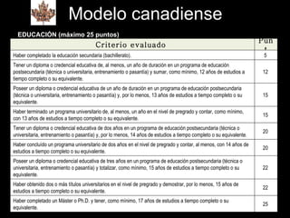 Modelo canadiense EDUCACIÓN (máximo 25 puntos)   Criterio evaluado  Punt Haber completado la educación secundaria (bachillerato).  5  Tener un diploma o credencial educativa de, al menos, un año de duración en un programa de educación postsecundaria (técnica o universitaria, entrenamiento o pasantía) y sumar, como mínimo, 12 años de estudios a tiempo completo o su equivalente.  12  Poseer un diploma o credencial educativa de un año de duración en un programa de educación postsecundaria (técnica o universitaria, entrenamiento o pasantía) y, por lo menos, 13 años de estudios a tiempo completo o su equivalente.  15  Haber terminado un programa universitario de, al menos, un año en el nivel de pregrado y contar, como mínimo, con 13 años de estudios a tiempo completo o su equivalente.  15  Tener un diploma o credencial educativa de dos años en un programa de educación postsecundaria (técnica o universitaria, entrenamiento o pasantía) y, por lo menos, 14 años de estudios a tiempo completo o su equivalente.  20  Haber concluído un programa universitario de dos años en el nivel de pregrado y contar, al menos, con 14 años de estudios a tiempo completo o su equivalente.  20  Poseer un diploma o credencial educativa de tres años en un programa de educación postsecundaria (técnica o universitaria, entrenamiento o pasantía) y totalizar, como mínimo, 15 años de estudios a tiempo completo o su equivalente.  22  Haber obtenido dos o más títulos universitarios en el nivel de pregrado y demostrar, por lo menos, 15 años de estudios a tiempo completo o su equivalente.  22  Haber completado un Máster o Ph.D. y tener, como mínimo, 17 años de estudios a tiempo completo o su equivalente.  25  