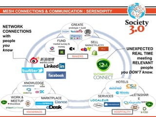 MESH CONNECTIONS & COMMUNICATION : SERENDIPITY
FUND
market survey &
money
SELL
MARKETPLACES
CREATE
prototype + build
SERVICES MEET&SHAR
E
@ physical spaces
MARKTPLACEWORK &
MEETUP
KNOWLEDGE
NETWORK
CONNECTIONS
with
people
you
know UNEXPECTED
REAL TIME
meeting
RELEVANT
people
you DON’T know.
HOTELS
MAKERS
KNOWMADS HOSPITALITY
 
