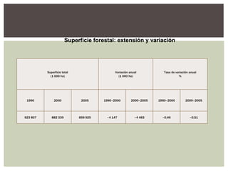 Superficie forestal: extensión y variación

Superficie total
(1 000 ha)

Variación anual
(1 000 ha)

Tasa de variación anual
%

1990

2000

2005

1990–2000

2000–2005

1990–2000

2000–2005

923 807

882 339

859 925

–4 147

–4 483

–0,46

–0,51

 