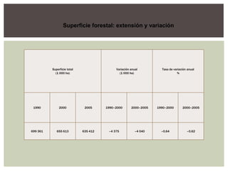 Superficie forestal: extensión y variación

Superficie total
(1 000 ha)

Variación anual
(1 000 ha)

Tasa de variación anual
%

1990

2000

2005

1990–2000

2000–2005

1990–2000

2000–2005

699 361

655 613

635 412

–4 375

–4 040

–0,64

–0,62

 