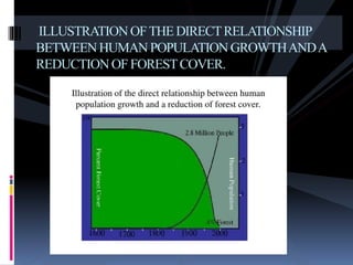 ILLUSTRATIONOFTHEDIRECTRELATIONSHIP
BETWEENHUMAN POPULATIONGROWTHANDA
REDUCTIONOFFORESTCOVER.
 