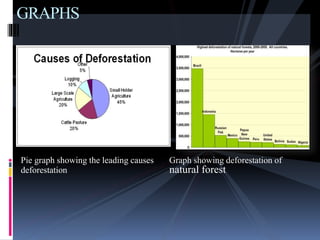Pie graph showing the leading causes Graph showing deforestation of
deforestation natural forest
GRAPHS
 