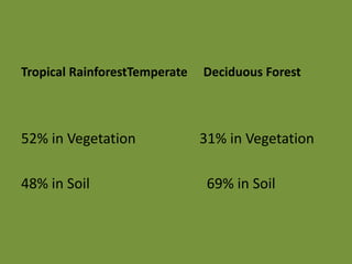 Tropical RainforestTemperate Deciduous Forest
52% in Vegetation 31% in Vegetation
48% in Soil 69% in Soil
 
