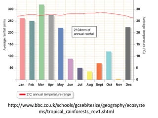 http://www.bbc.co.uk/schools/gcsebitesize/geography/ecosyste
ms/tropical_rainforests_rev1.shtml
 