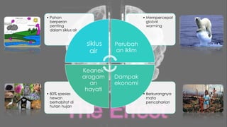 • Berkurangnya
mata
pencaharian
• 80% spesies
hewan
berhabitat di
hutan hujan
• Mempercepat
global
warming
• Pohon
berperan
penting
dalam siklus air
siklus
air
Perubah
an iklim
Dampak
ekonomi
Keanek
aragam
an
hayati
 