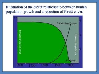 Illustration of the direct relationship between human
population growth and a reduction of forest cover.
 