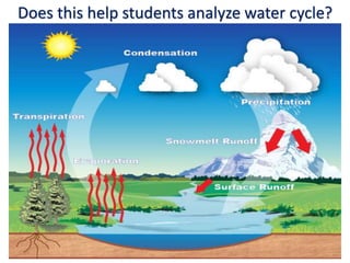 Does this help students analyze water cycle?
3 October 2015 3
 