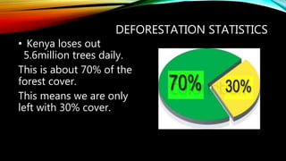 DEFORESTATION STATISTICS
• Kenya loses out
5.6million trees daily.
This is about 70% of the
forest cover.
This means we are only
left with 30% cover.
 