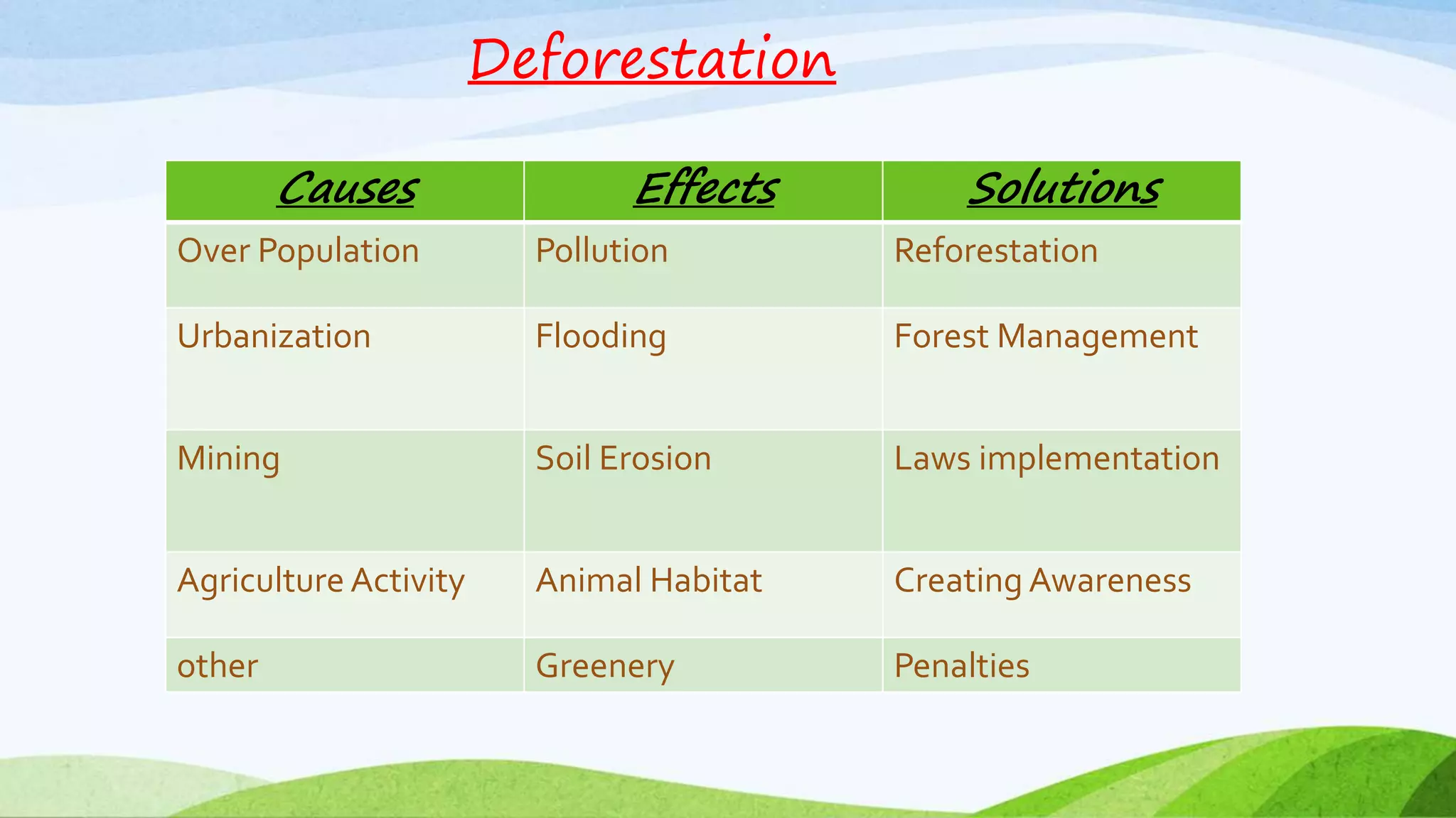 Deforestation (1) | PPT
