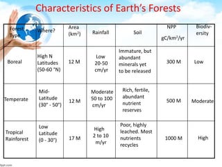 Characteristics of Earth’s Forests
Forest
Type
Where?
Area
(km2) Rainfall Soil
NPP
gC/km2/yr
Biodiv-
ersity
Boreal
Temperate
Tropical
Rainforest
High N
Latitudes
(50-60 °N)
Mid-
Latitude
(30° - 50°)
Low
Latitude
(0 - 30°)
12 M
12 M
17 M
Low
20-50
cm/yr
Moderate
50 to 100
cm/yr
High
2 to 10
m/yr
Immature, but
abundant
minerals yet
to be released
Rich, fertile,
abundant
nutrient
reserves
Poor, highly
leached. Most
nutrients
recycles
300 M
500 M
1000 M
Low
High
Moderate
 