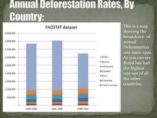 This is a map
showing the
breakdown of
annual
Deforestation
rate since 1990.
As you can see
Brazil has had
the highest
rate out of all
the other
countries.
 
