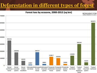 1. Clearing land to build
housing
Causes of Deforestation
2. Felling trees for wood
Countries resort to deforestation to c...