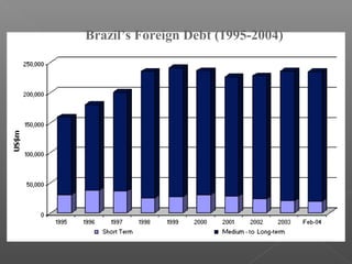 Brazil’s Foreign Debt (1995-2004)
 