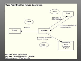  Developed nations have already begun to
launch debt-for-nature campaign in
which they bought debts from Brazil for
preserving their Amazon forest.
 However, if a direct financial aid is given
to these countries in return for saving their
forest, the process of deforestation will be
halted even further.
 