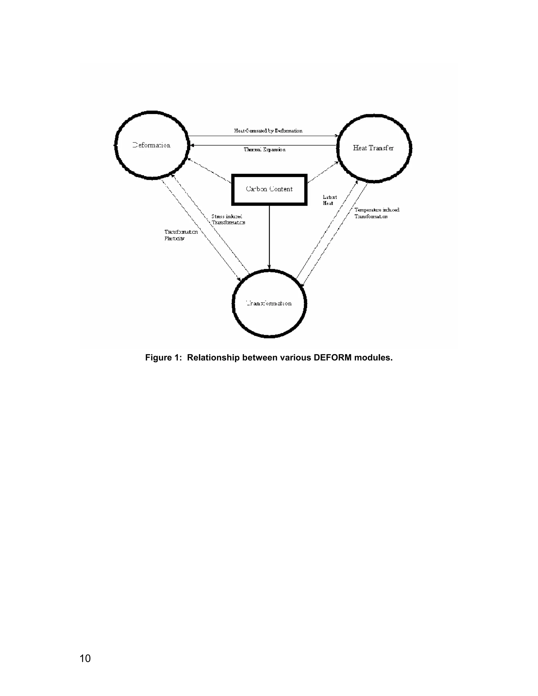 Figure 1: Relationship between various DEFORM modules.




10
 