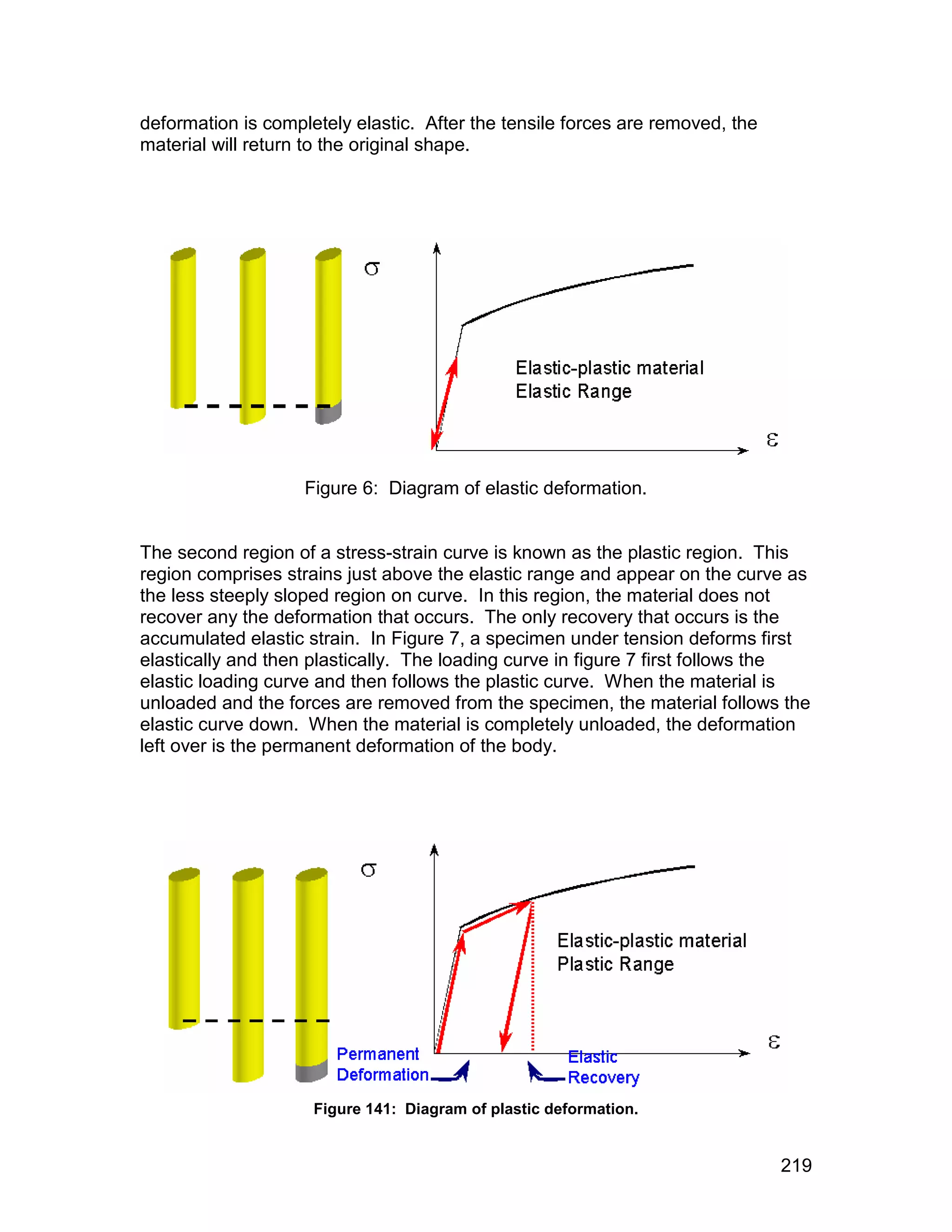 deformation is completely elastic. After the tensile forces are removed, the
material will return to the original shape.




                    Figure 6: Diagram of elastic deformation.


The second region of a stress-strain curve is known as the plastic region. This
region comprises strains just above the elastic range and appear on the curve as
the less steeply sloped region on curve. In this region, the material does not
recover any the deformation that occurs. The only recovery that occurs is the
accumulated elastic strain. In Figure 7, a specimen under tension deforms first
elastically and then plastically. The loading curve in figure 7 first follows the
elastic loading curve and then follows the plastic curve. When the material is
unloaded and the forces are removed from the specimen, the material follows the
elastic curve down. When the material is completely unloaded, the deformation
left over is the permanent deformation of the body.




                     Figure 141: Diagram of plastic deformation.


                                                                               219
 