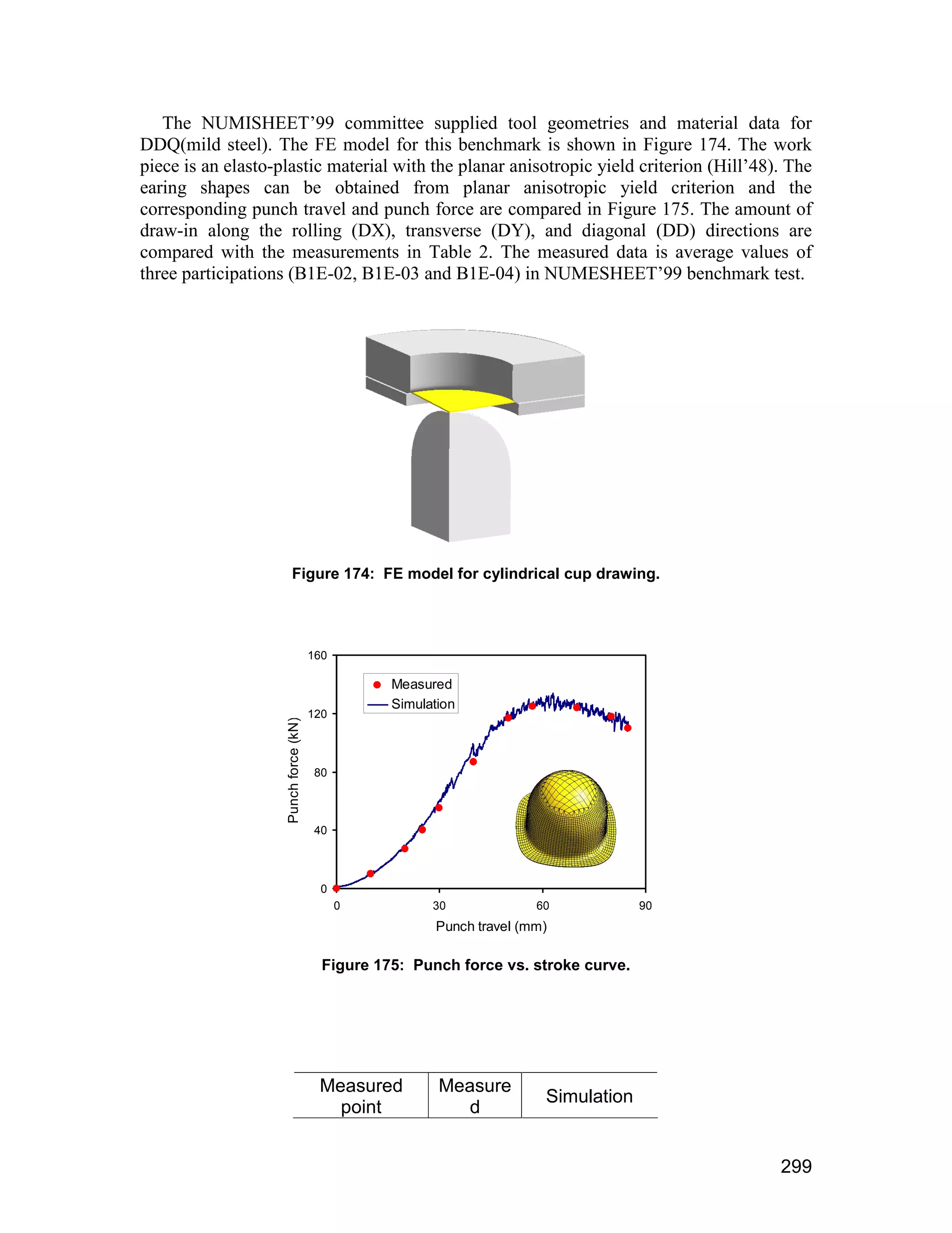 The NUMISHEET’99 committee supplied tool geometries and material data for
DDQ(mild steel). The FE model for this benchmark is shown in Figure 174. The work
piece is an elasto-plastic material with the planar anisotropic yield criterion (Hill’48). The
earing shapes can be obtained from planar anisotropic yield criterion and the
corresponding punch travel and punch force are compared in Figure 175. The amount of
draw-in along the rolling (DX), transverse (DY), and diagonal (DD) directions are
compared with the measurements in Table 2. The measured data is average values of
three participations (B1E-02, B1E-03 and B1E-04) in NUMESHEET’99 benchmark test.




                        Figure 174: FE model for cylindrical cup drawing.




                                       160

                                                  Measured
                                                  Simulation
                                       120
                    Punch force (kN)




                                        80



                                        40




                                         0
                                             0          30             60            90
                                                        Punch travel (mm)

                                         Figure 175: Punch force vs. stroke curve.




                                        Measured         Measure
                                                                        Simulation
                                          point             d


                                                                                          299
 