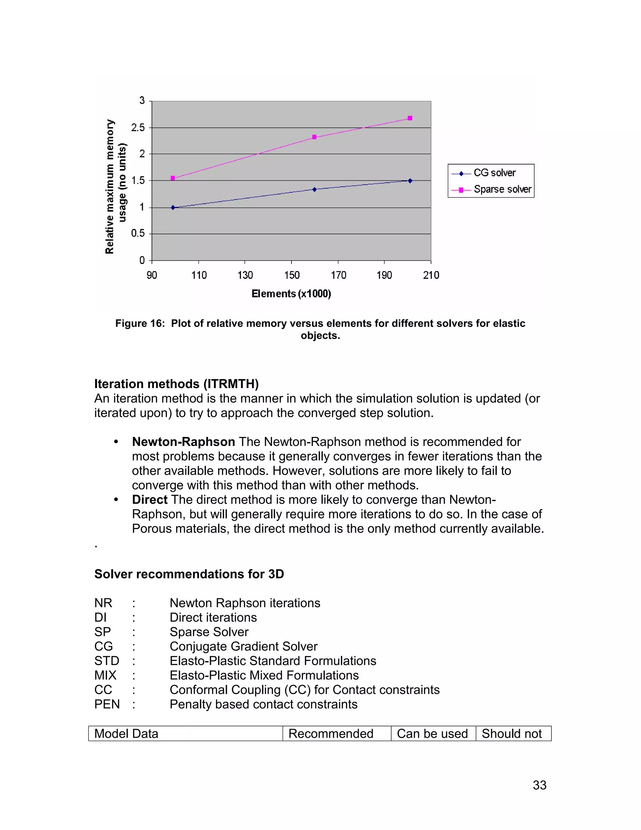 Figure 16: Plot of relative memory versus elements for different solvers for elastic
                                         objects.



Iteration methods (ITRMTH)
An iteration method is the manner in which the simulation solution is updated (or
iterated upon) to try to approach the converged step solution.

       Newton-Raphson The Newton-Raphson method is recommended for
        most problems because it generally converges in fewer iterations than the
        other available methods. However, solutions are more likely to fail to
        converge with this method than with other methods.
       Direct The direct method is more likely to converge than Newton-
        Raphson, but will generally require more iterations to do so. In the case of
        Porous materials, the direct method is the only method currently available.
.

Solver recommendations for 3D

NR      :      Newton Raphson iterations
DI      :      Direct iterations
SP      :      Sparse Solver
CG      :      Conjugate Gradient Solver
STD     :      Elasto-Plastic Standard Formulations
MIX     :      Elasto-Plastic Mixed Formulations
CC      :      Conformal Coupling (CC) for Contact constraints
PEN     :      Penalty based contact constraints

Model Data                             Recommended           Can be used       Should not



                                                                                           33
 