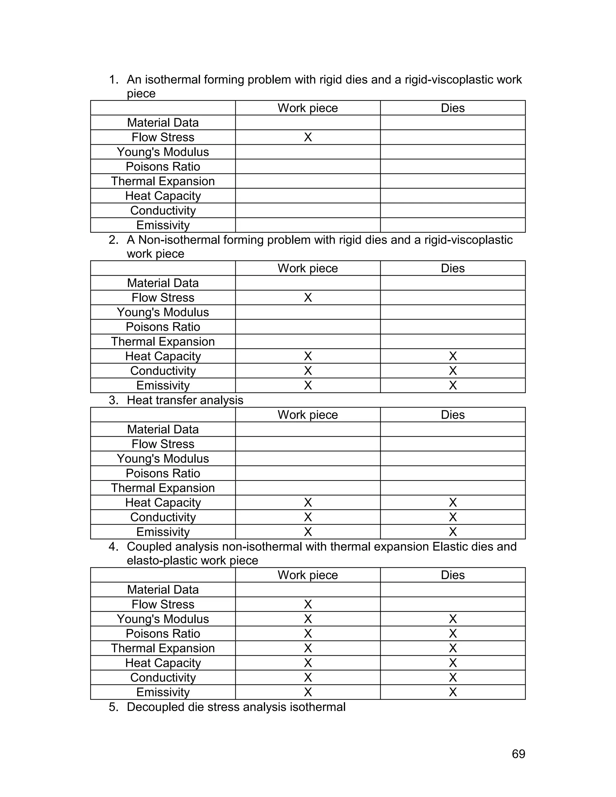 1. An isothermal forming problem with rigid dies and a rigid-viscoplastic work
   piece
                              Work piece                       Dies
   Material Data
    Flow Stress                     X
 Young's Modulus
   Poisons Ratio
Thermal Expansion
   Heat Capacity
    Conductivity
     Emissivity
2. A Non-isothermal forming problem with rigid dies and a rigid-viscoplastic
   work piece
                              Work piece                       Dies
   Material Data
    Flow Stress                     X
 Young's Modulus
   Poisons Ratio
Thermal Expansion
   Heat Capacity                    X                           X
    Conductivity                    X                           X
     Emissivity                     X                           X
3. Heat transfer analysis
                              Work piece                       Dies
   Material Data
    Flow Stress
 Young's Modulus
   Poisons Ratio
Thermal Expansion
   Heat Capacity                    X                           X
    Conductivity                    X                           X
     Emissivity                     X                           X
4. Coupled analysis non-isothermal with thermal expansion Elastic dies and
   elasto-plastic work piece
                              Work piece                       Dies
   Material Data
    Flow Stress                     X
 Young's Modulus                    X                           X
   Poisons Ratio                    X                           X
Thermal Expansion                   X                           X
   Heat Capacity                    X                           X
    Conductivity                    X                           X
     Emissivity                     X                           X
5. Decoupled die stress analysis isothermal


                                                                            69
 