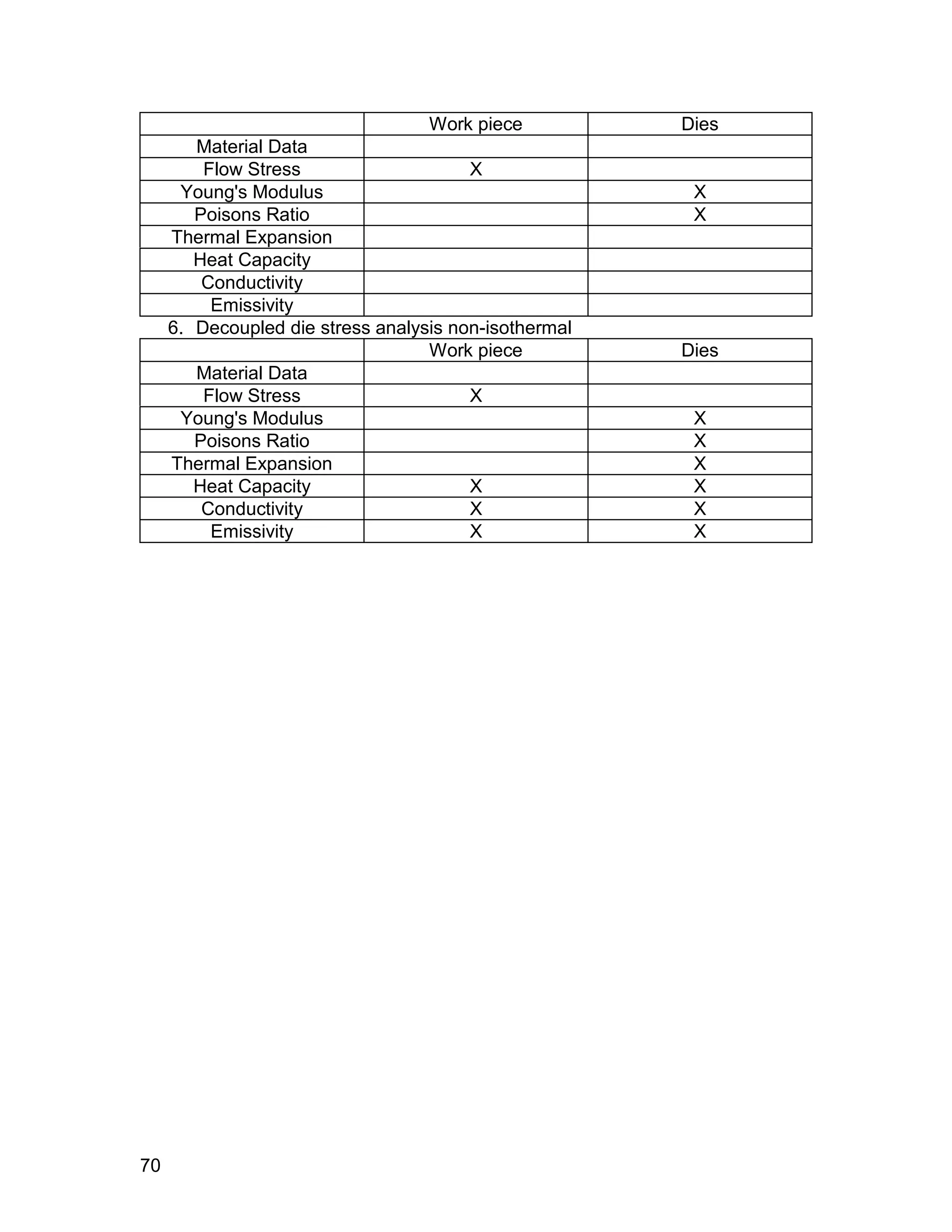 Work piece          Dies
        Material Data
         Flow Stress                    X
      Young's Modulus                                   X
        Poisons Ratio                                   X
     Thermal Expansion
        Heat Capacity
         Conductivity
          Emissivity
     6. Decoupled die stress analysis non-isothermal
                                   Work piece          Dies
        Material Data
         Flow Stress                    X
      Young's Modulus                                   X
        Poisons Ratio                                   X
     Thermal Expansion                                  X
        Heat Capacity                   X               X
         Conductivity                   X               X
          Emissivity                    X               X




70
 
