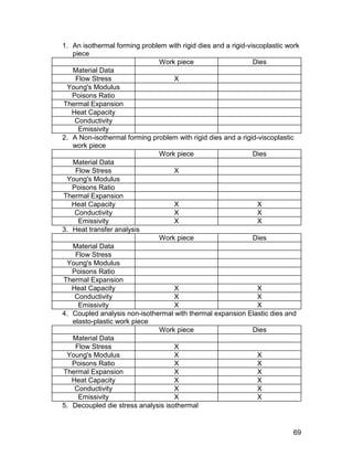 1. An isothermal forming problem with rigid dies and a rigid-viscoplastic work
   piece
                              Work piece                       Dies
   Material Data
    Flow Stress                     X
 Young's Modulus
   Poisons Ratio
Thermal Expansion
   Heat Capacity
    Conductivity
     Emissivity
2. A Non-isothermal forming problem with rigid dies and a rigid-viscoplastic
   work piece
                              Work piece                       Dies
   Material Data
    Flow Stress                     X
 Young's Modulus
   Poisons Ratio
Thermal Expansion
   Heat Capacity                    X                           X
    Conductivity                    X                           X
     Emissivity                     X                           X
3. Heat transfer analysis
                              Work piece                       Dies
   Material Data
    Flow Stress
 Young's Modulus
   Poisons Ratio
Thermal Expansion
   Heat Capacity                    X                           X
    Conductivity                    X                           X
     Emissivity                     X                           X
4. Coupled analysis non-isothermal with thermal expansion Elastic dies and
   elasto-plastic work piece
                              Work piece                       Dies
   Material Data
    Flow Stress                     X
 Young's Modulus                    X                           X
   Poisons Ratio                    X                           X
Thermal Expansion                   X                           X
   Heat Capacity                    X                           X
    Conductivity                    X                           X
     Emissivity                     X                           X
5. Decoupled die stress analysis isothermal


                                                                            69
 