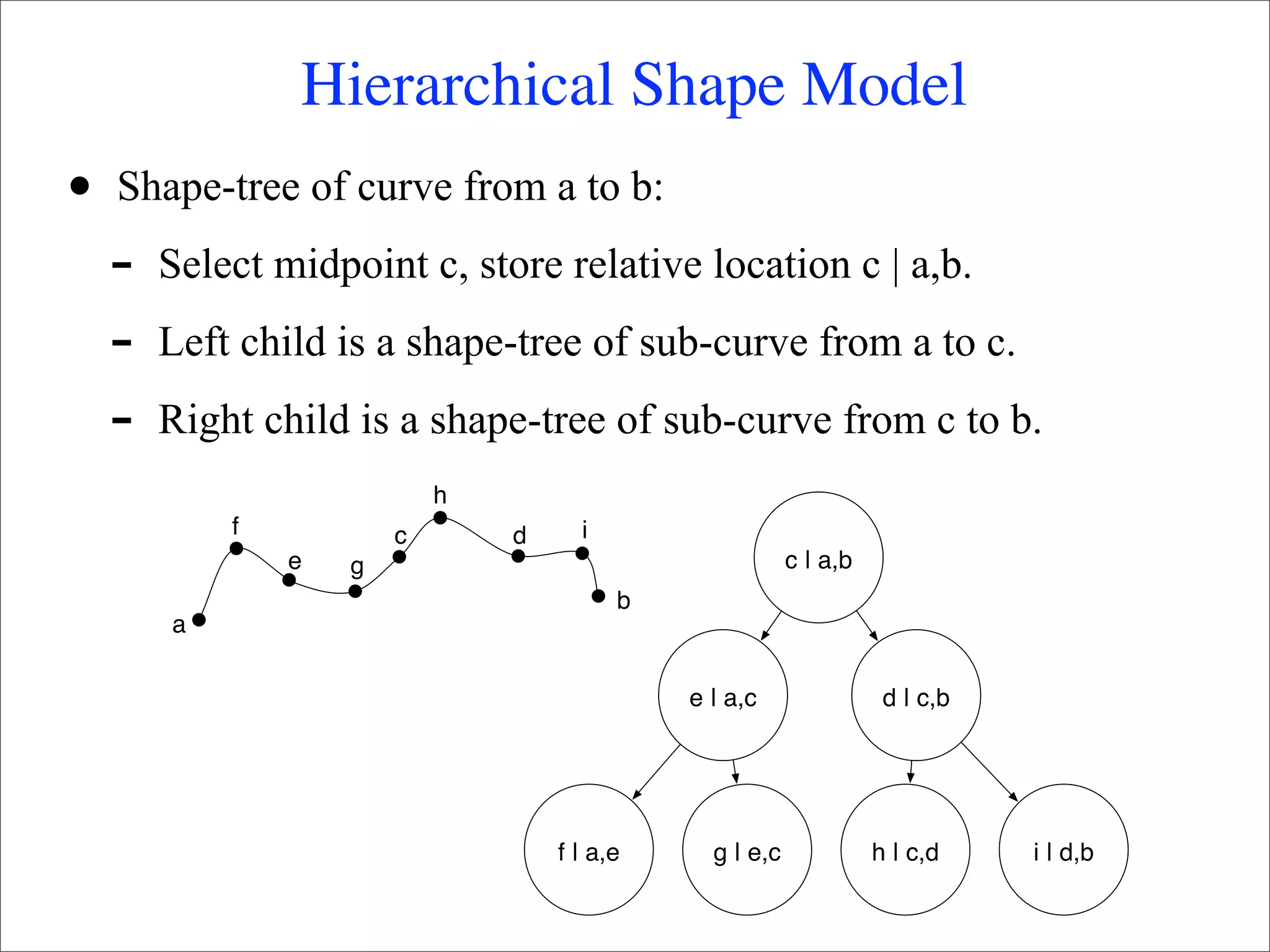 Hierarchical Shape Model
•   Shape-tree of curve from a to b:
    -   Select midpoint c, store relative location c | a,b.
    -   Left child is a shape-tree of sub-curve from a to c.
    -   Right child is a shape-tree of sub-curve from c to b.
                            h
            f           c       d     i
                e   g                                     c | a,b
                                          b
        a

                                              e | a,c                d | c,b




                                    f | a,e     g | e,c             h | c,d    i | d,b
 