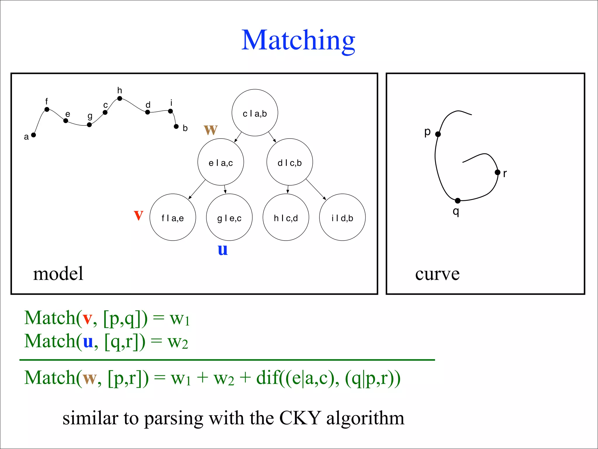 Matching
                     h
     f           c           d     i
         e   g                                         c | a,b

a
                                       b   w                                           p

                                           e | a,c                d | c,b
                                                                                               r


                         v       f | a,e     g | e,c             h | c,d    i | d,b
                                                                                           q


                                             u
    model                                                                             curve

Match(v, [p,q]) = w1
Match(u, [q,r]) = w2
Match(w, [p,r]) = w1 + w2 + dif((e|a,c), (q|p,r))

         similar to parsing with the CKY algorithm
 