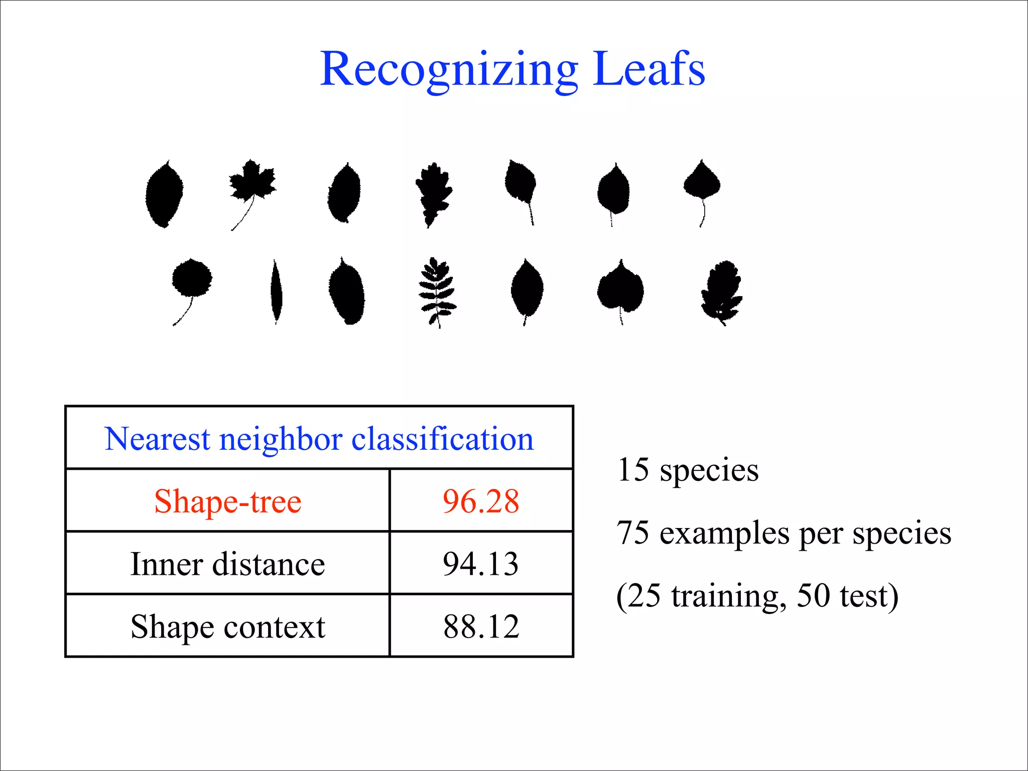 Recognizing Leafs




Nearest neighbor classification
                                  15 species
   Shape-tree           96.28
                                  75 examples per species
 Inner distance         94.13
                                  (25 training, 50 test)
 Shape context          88.12
 