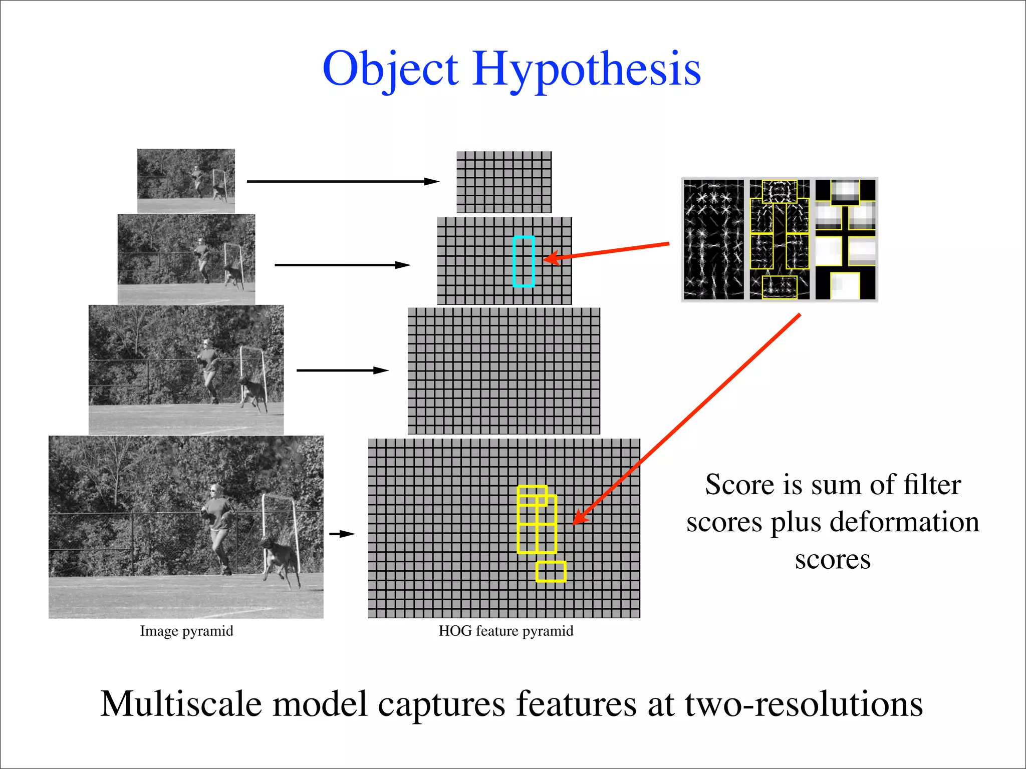 Object Hypothesis




                                              Score is sum of ﬁlter
                                             scores plus deformation
                                                      scores

  Image pyramid        HOG feature pyramid




Multiscale model captures features at two-resolutions
 