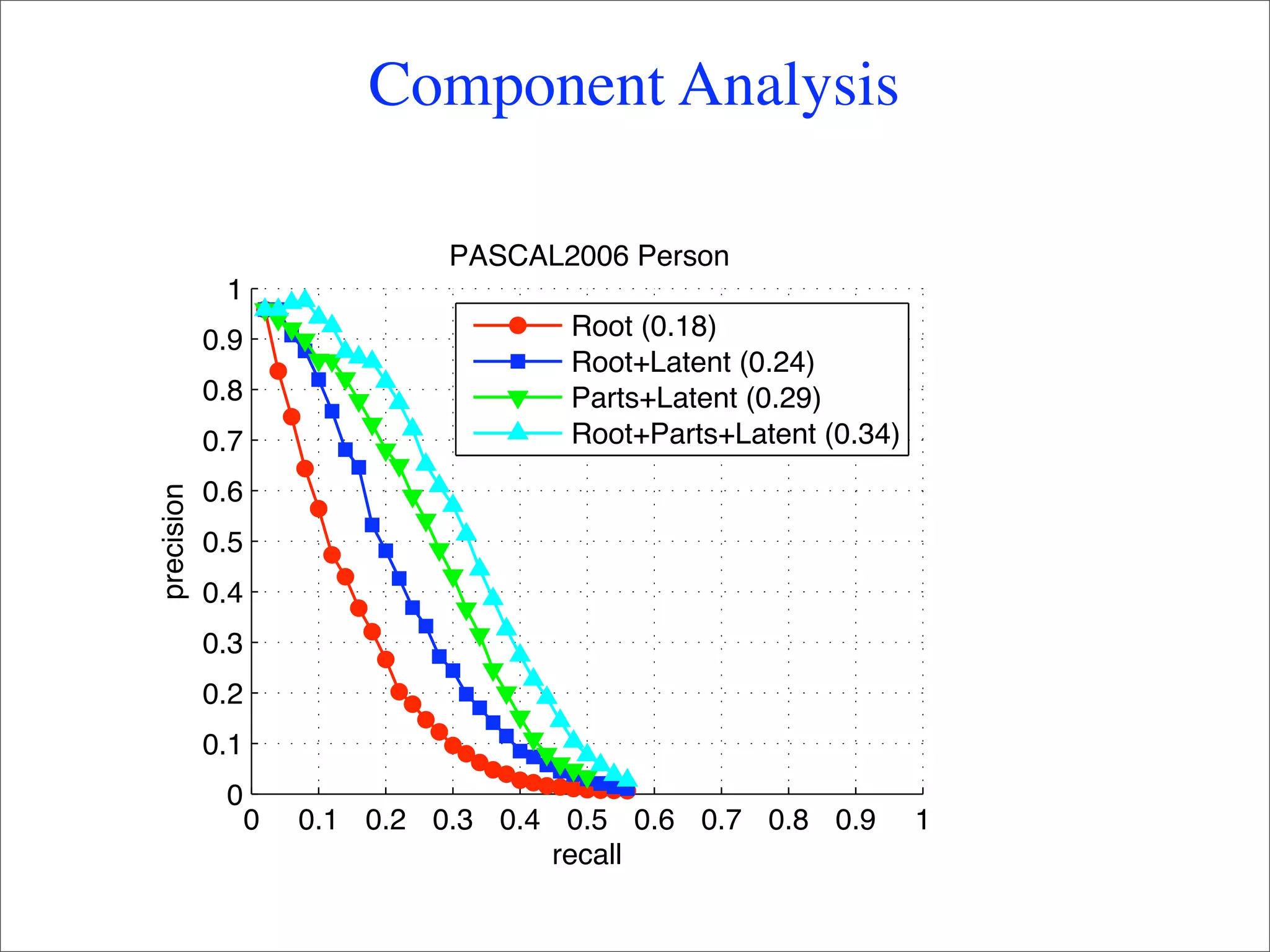 Component Analysis

                               PASCAL2006 Person
             1
            0.9                       Root (0.18)
                                      Root+Latent (0.24)
            0.8                       Parts+Latent (0.29)
            0.7                       Root+Parts+Latent (0.34)
            0.6
precision




            0.5
            0.4
            0.3
            0.2
            0.1
             0
                  0   0.1 0.2 0.3 0.4 0.5 0.6 0.7 0.8 0.9        1
                                     recall
 
