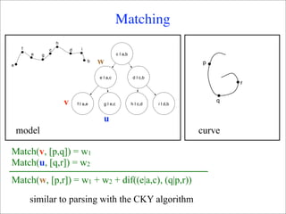 Matching
                     h
     f           c           d     i
         e   g                                         c | a,b

a
                                       b   w                                           p

                                           e | a,c                d | c,b
                                                                                               r


                         v       f | a,e     g | e,c             h | c,d    i | d,b
                                                                                           q


                                             u
    model                                                                             curve

Match(v, [p,q]) = w1
Match(u, [q,r]) = w2
Match(w, [p,r]) = w1 + w2 + dif((e|a,c), (q|p,r))

         similar to parsing with the CKY algorithm
 