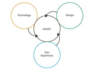 User
Experience
Technology Design
GHOST
 