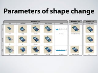 Parameters of shape change
1.5x
3x
5x
pi
-pi/2
pi/2
15 mm
20 mm
60 mm
n = 3
n = 8
n = 14
n = 1
n = 2
n = 3
towards (18 mm)
away (18 mm)
13 mm/s
0 1 2 3 64 5
53 mm/s
0 1 2 3 64 5
Area Curvature Amplitude Zero-crossing Speed Tapering Corner bend
LowMediumHigh
Hemmert et al. Gomes et al.Roudaut et al.
 